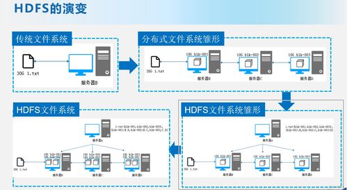 HDFS 大数据存储基石与分布式文件系统详解